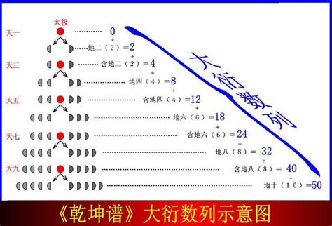 大衍之数五十 其用四十有九